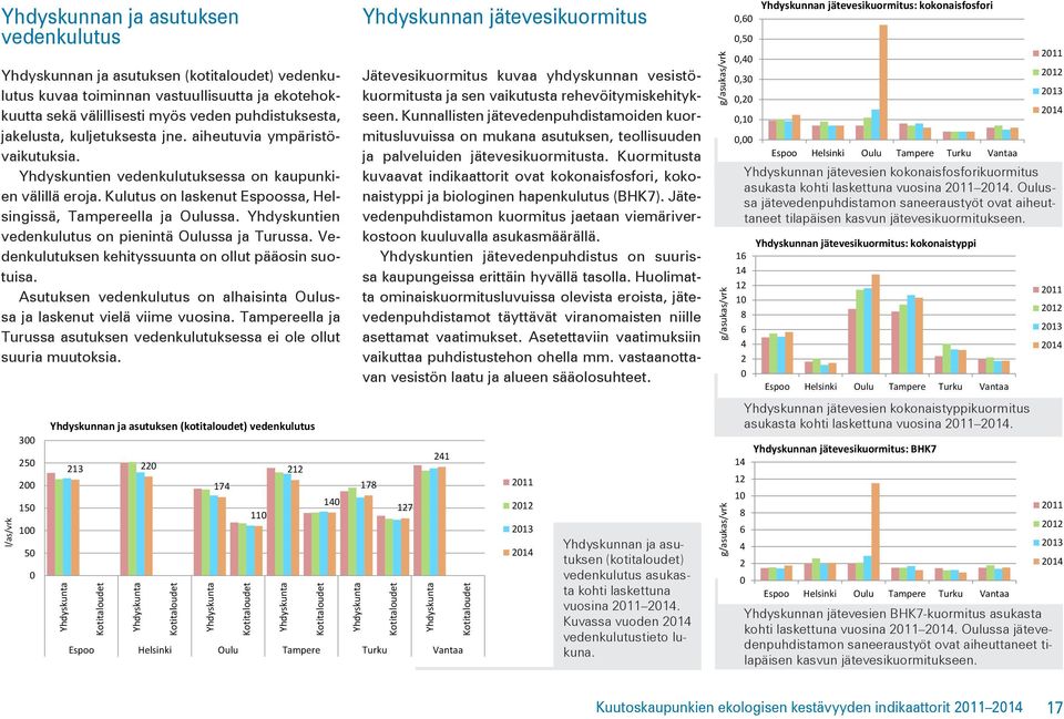 Yhdyskuntien vedenkulutus on pienintä Oulussa ja Turussa. Vedenkulutuksen kehityssuunta on ollut pääosin suotuisa. Asutuksen vedenkulutus on alhaisinta Oulussa ja laskenut vielä viime vuosina.