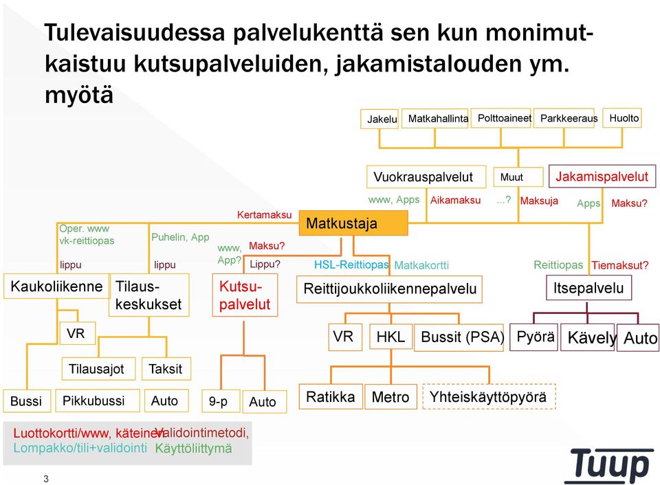 Kertamaksu Maksu? Lippu? Matkustaja www, Apps Aikamaksu HSL-Reittiopas Matkakortti...? Maksuja Apps Maksu? Reittiopas Tiemaksut?