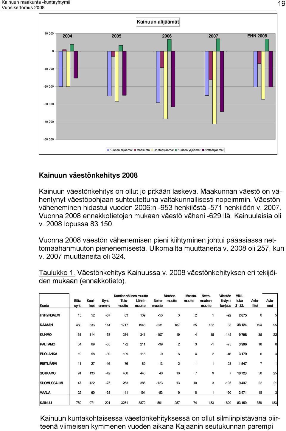 Väestön väheneminen hidastui vuoden 2006:n -953 henkilöstä -571 henkilöön v. 2007. Vuonna 2008 ennakkotietojen mukaan väestö väheni -629:llä. Kainuulaisia oli v. 2008 lopussa 83 150.