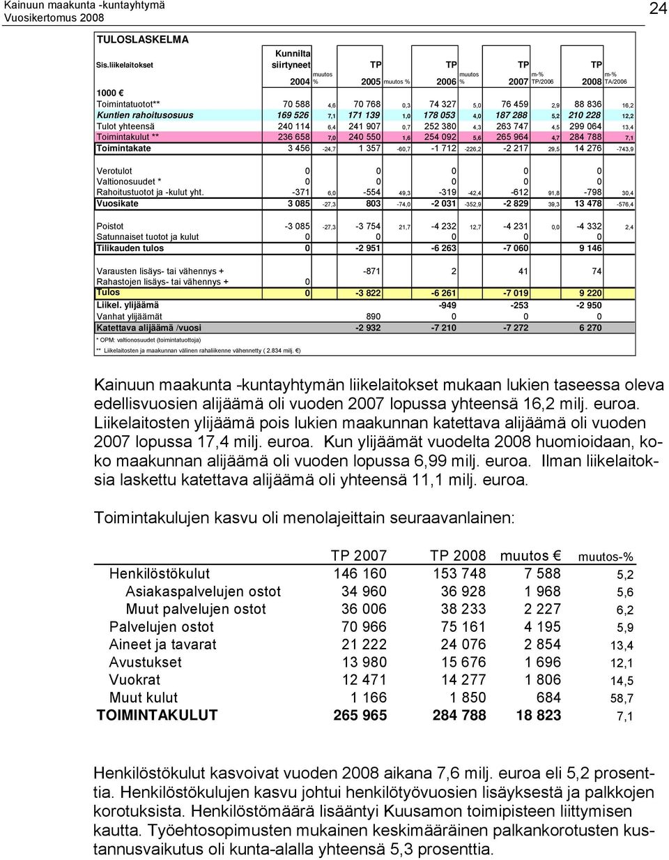 16,2 Kuntien rahoitusosuus 169 526 7,1 171 139 1,0 178 053 4,0 187 288 5,2 210 228 12,2 Tulot yhteensä 240 114 6,4 241 907 0,7 252 380 4,3 263 747 4,5 299 064 13,4 Toimintakulut ** 236 658 7,0 240