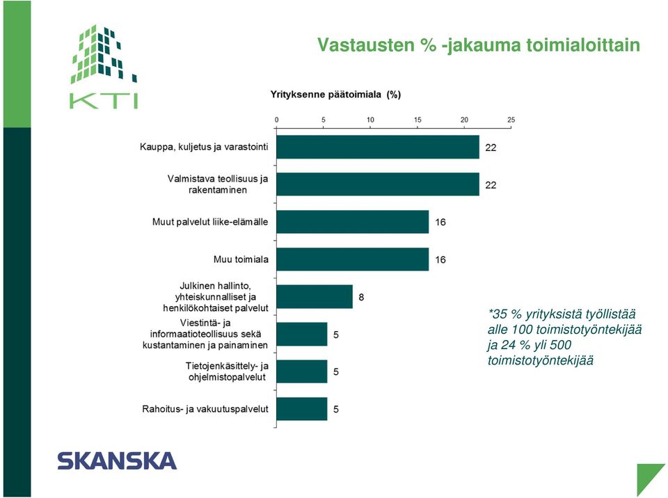 työllistää alle 100