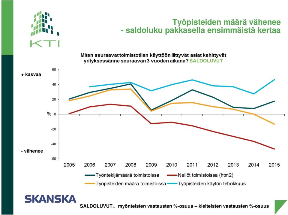 vähenee SALDOLUVUT= myönteisten