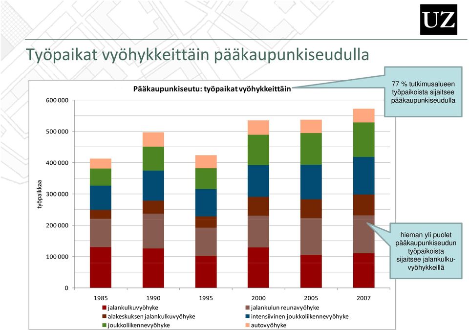 400 000 työpaikkaa 300 000 200 000 100 000 hieman yli puolet pääkaupunkiseudun