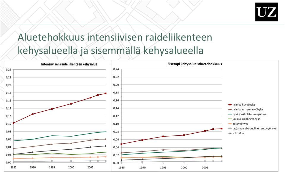 aluetehokkuus 0,16 0,16 0,14 0,14 0,12 0,10 0,08 0,06 hyvä 0,12 0,10 taajaman ulkopuolinen 0,08 koko alue