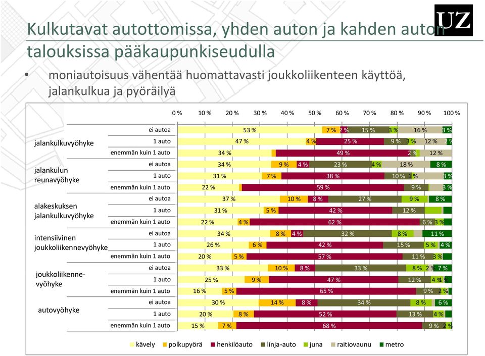 1 auto enemmän kuin 1 auto ei autoa joukkoliikenne k 1 auto vyöhyke enemmän kuin 1 auto ei autoa 1 auto enemmän kuin 1 auto 53 % 7 % 2 % 15 % 3 % 16 % 3 % 47 % 4 % 25 % 9 % 3 % 12 % 2 % 34 % 49 % 2 %