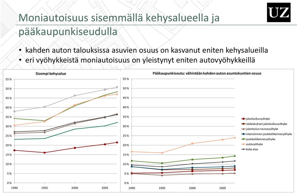 % Pääkaupunkiseutu: vähintään kahden auton asuntokuntien osuus 50 % 50 % 45 % 45 % 40 % 40 % 35 % 30 % 25 % 20 % 15 % 35 % 30 % hyvä 25 %