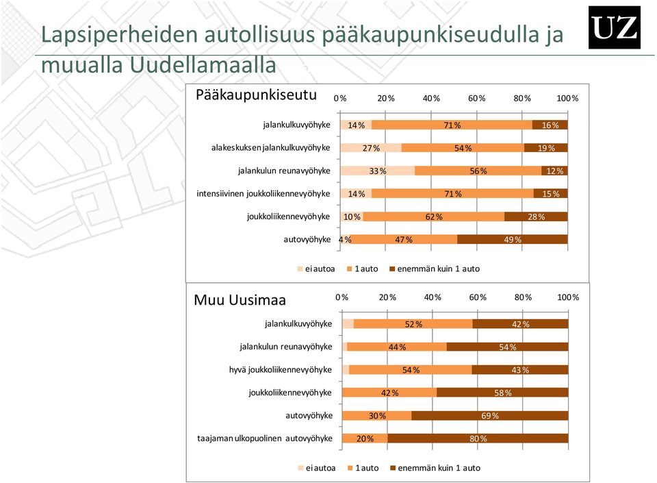 62 % 28 % 4 % 47 % 49 % ei autoa 1 auto enemmän kuin 1 auto Muu Uusimaa 0 % 20 % 40 % 60 % 80 % 100 % 44 % 52 %