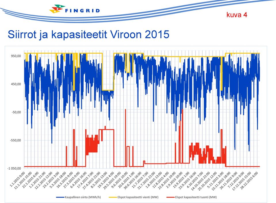 Kaupallinen siirto (MWh/h) Elspot