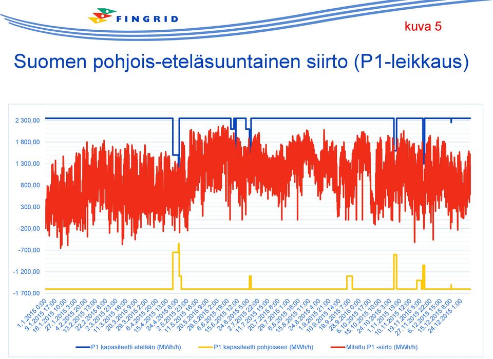 300,00-200,00-700,00-1 200,00-1 700,00 P1 kapasiteetti