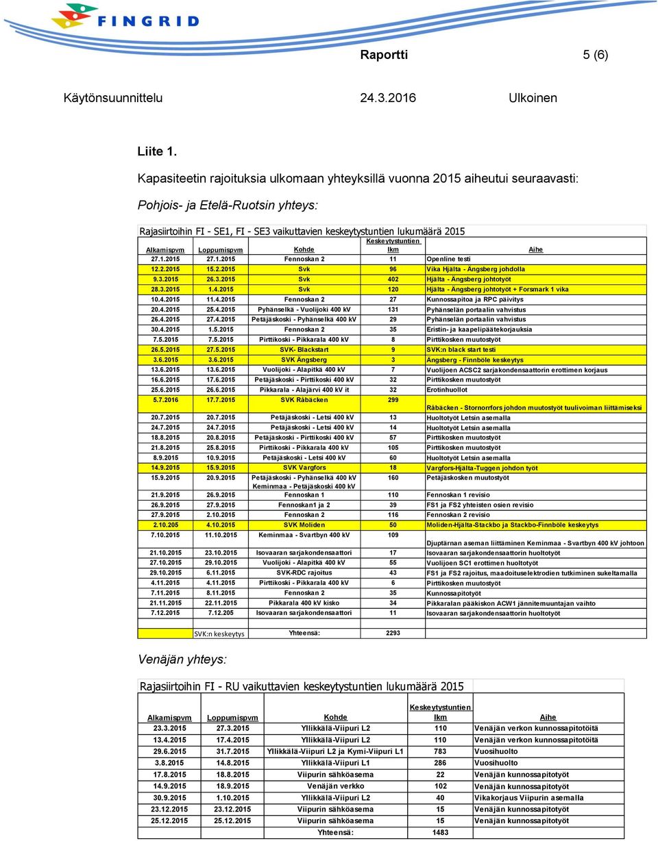 Keskeytystuntien Alkamispvm Loppumispvm Kohde lkm 27.1.2015 27.1.2015 Fennoskan 2 11 Openline testi 12.2.2015 15.2.2015 Svk 96 Vika Hjälta - Ängsberg johdolla 9.3.