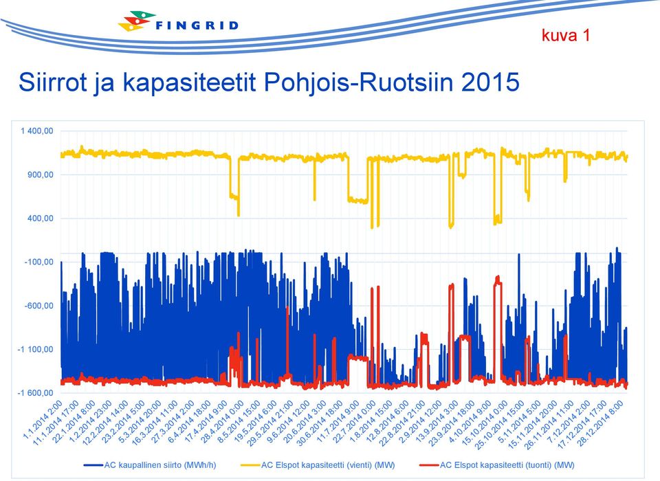 600,00 AC kaupallinen siirto (MWh/h) AC Elspot