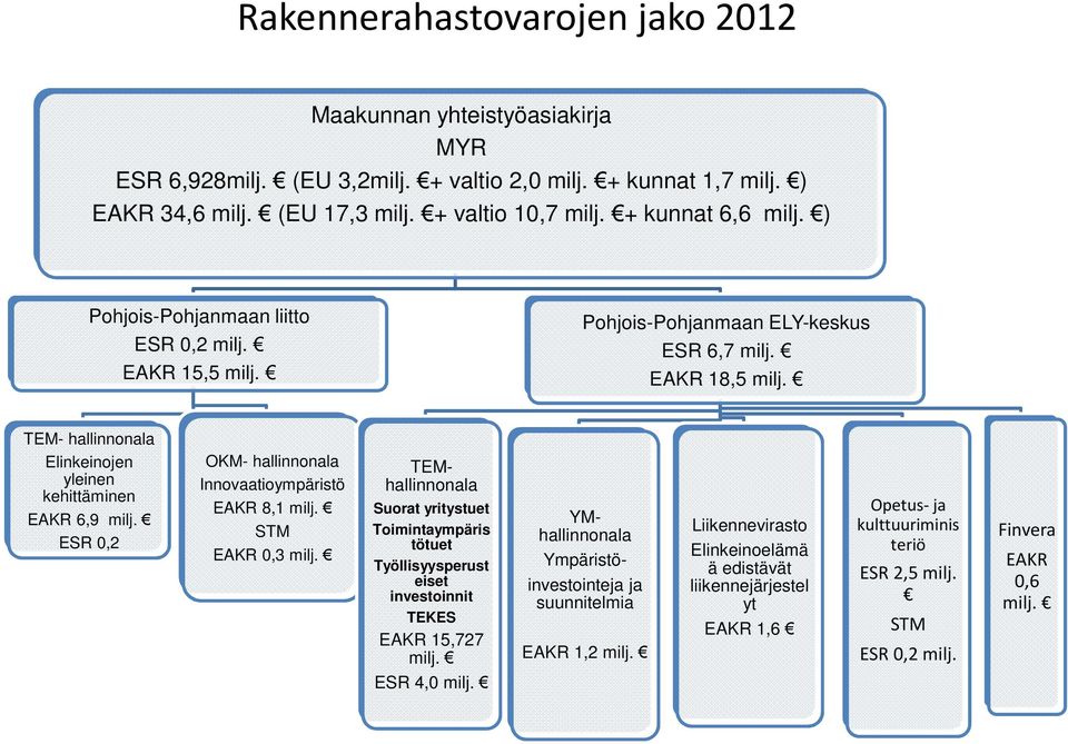 TEM- hallinnonala Elinkeinojen yleinen kehittäminen EAKR 6,9 milj. ESR 0,2 OKM- hallinnonala Innovaatioympäristö EAKR 8,1 milj. STM EAKR 0,3 milj.