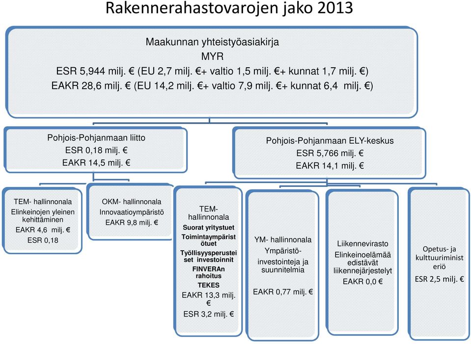 TEM- hallinnonala Elinkeinojen yleinen kehittäminen EAKR 4,6 milj. ESR 0,18 OKM- hallinnonala Innovaatioympäristö EAKR 9,8 milj.