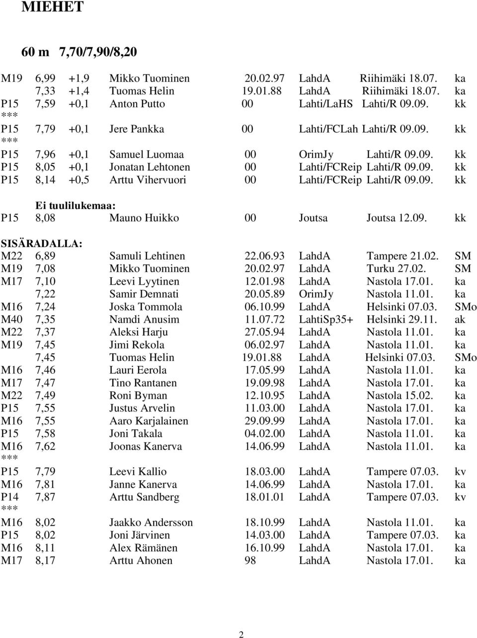 09. kk Ei tuulilukemaa: P15 8,08 Mauno Huikko 00 Joutsa Joutsa 12.09. kk SISÄRADALLA: M22 6,89 Samuli Lehtinen 22.06.93 LahdA Tampere 21.02. SM M19 7,08 Mikko Tuominen 20.02.97 LahdA Turku 27.02. SM M17 7,10 Leevi Lyytinen 12.