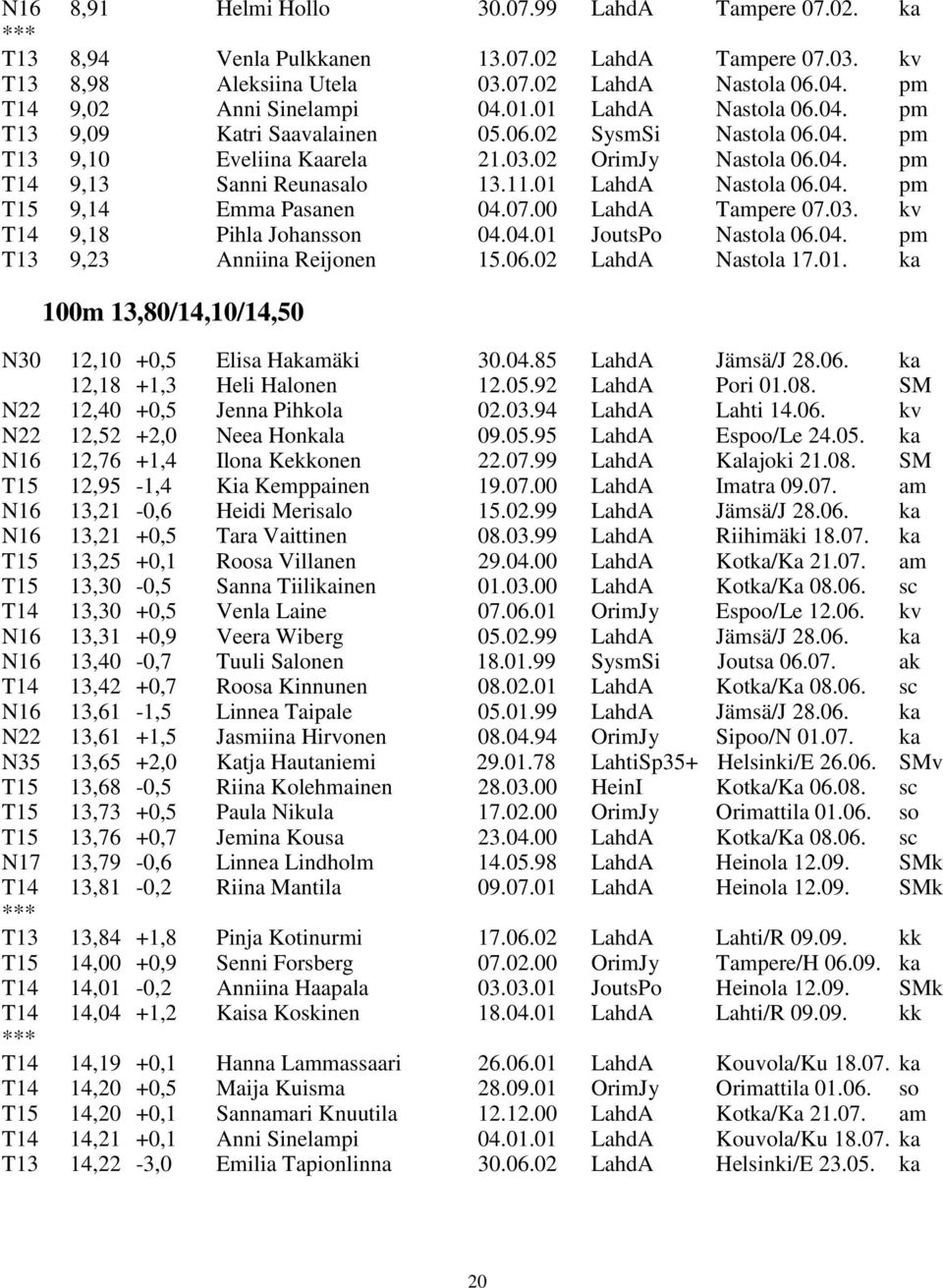 07.00 LahdA Tampere 07.03. kv T14 9,18 Pihla Johansson 04.04.01 JoutsPo Nastola 06.04. pm T13 9,23 Anniina Reijonen 15.06.02 LahdA Nastola 17.01. ka 100m 13,80/14,10/14,50 N30 12,10 +0,5 Elisa Hakamäki 30.