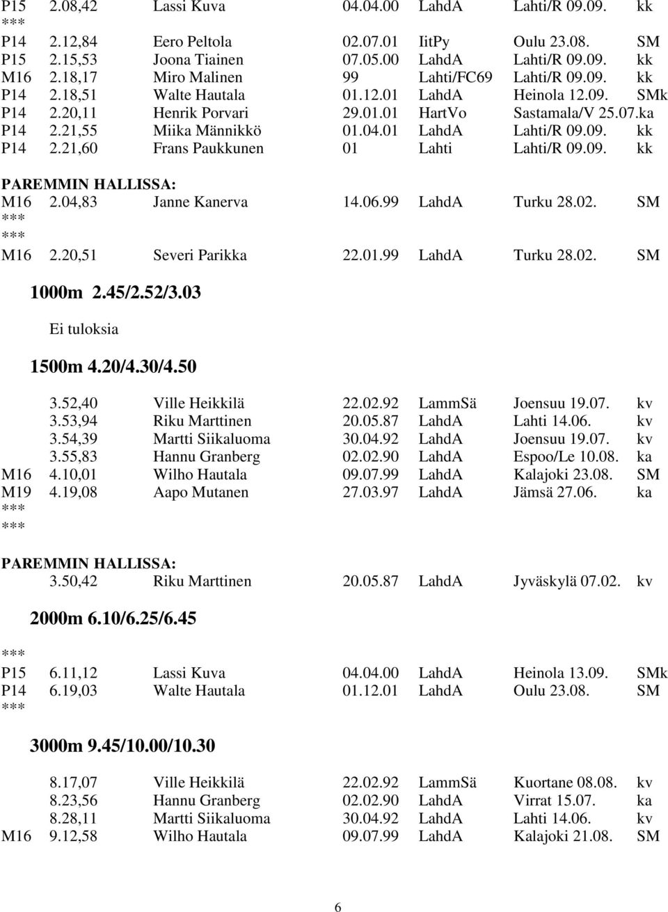 21,55 Miika Männikkö 01.04.01 LahdA Lahti/R 09.09. kk P14 2.21,60 Frans Paukkunen 01 Lahti Lahti/R 09.09. kk M16 2.04,83 Janne Kanerva 14.06.99 LahdA Turku 28.02. SM M16 2.20,51 Severi Parikka 22.01.99 LahdA Turku 28.02. SM 1000m 2.