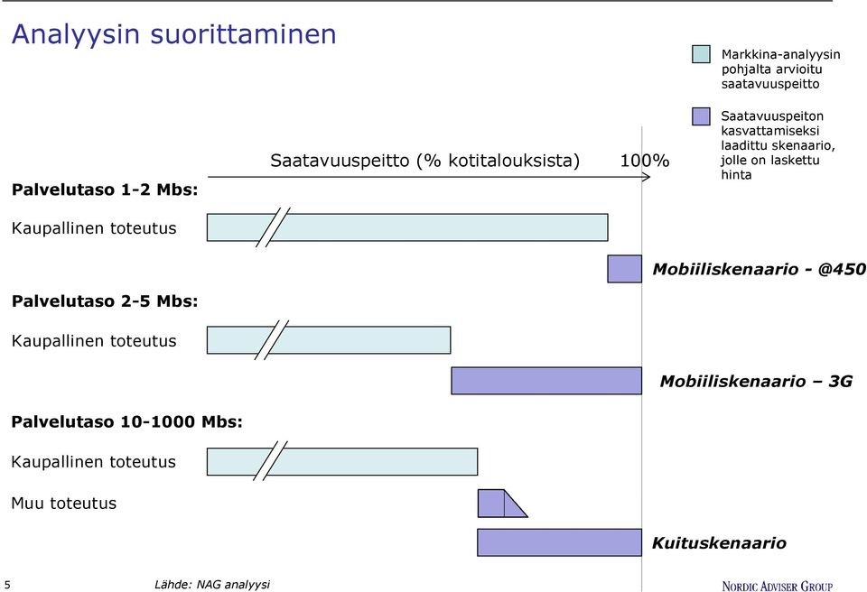 laskettu hinta Kaupallinen toteutus Mobiiliskenaario - @450 Palvelutaso 2-5 Mbs: Kaupallinen toteutus