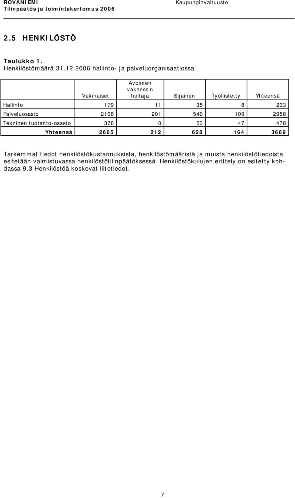 233 Palveluosasto 2108 201 540 109 2958 Tekninen tuotanto osasto 378 0 53 47 478 Yhteensä 2665 212 628 164 3669 Tarkemmat tiedot