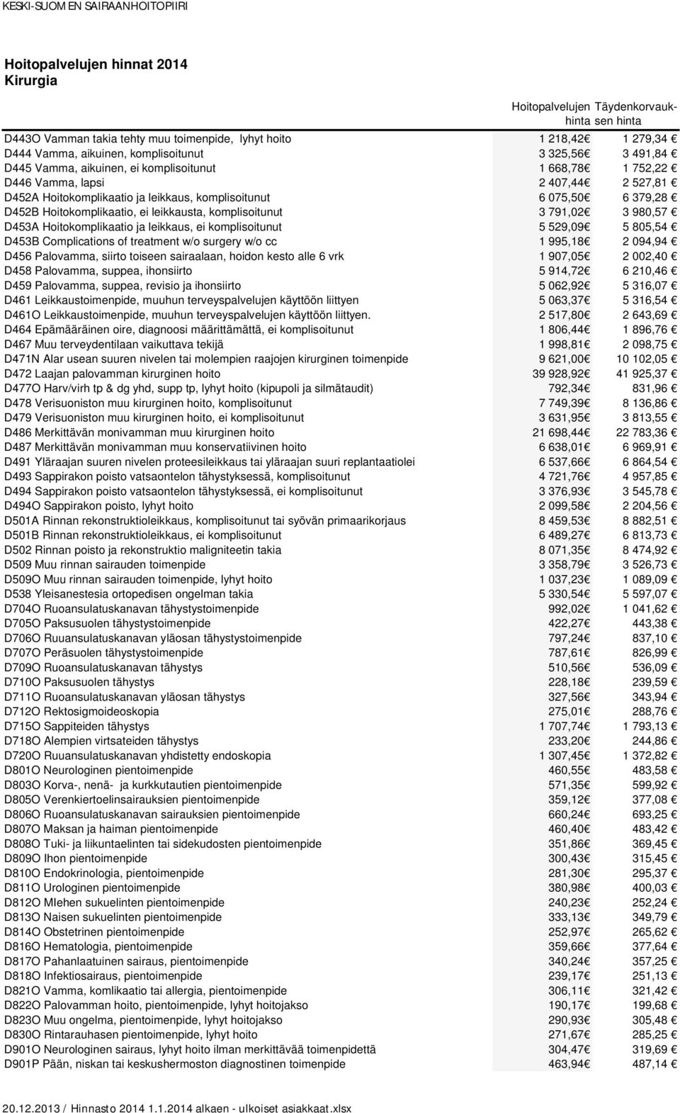 ja leikkaus, ei komplisoitunut 5 529,09 5 805,54 D453B Complications of treatment w/o surgery w/o cc 1 995,18 2 094,94 D456 Palovamma, siirto toiseen sairaalaan, hoidon kesto alle 6 vrk 1 907,05 2