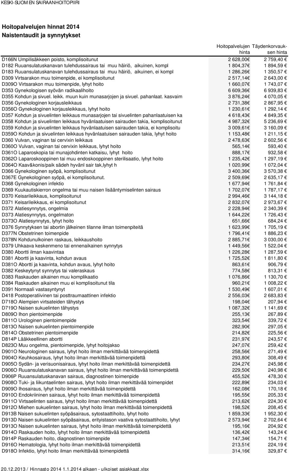 hoito 1 660,07 1 743,07 D353 Gynekologisen syövän radikaalihoito 6 609,36 6 939,83 D355 Kohdun ja sivuel. leikk. muun kuin munasarjojen ja sivuel. pahanlaat.