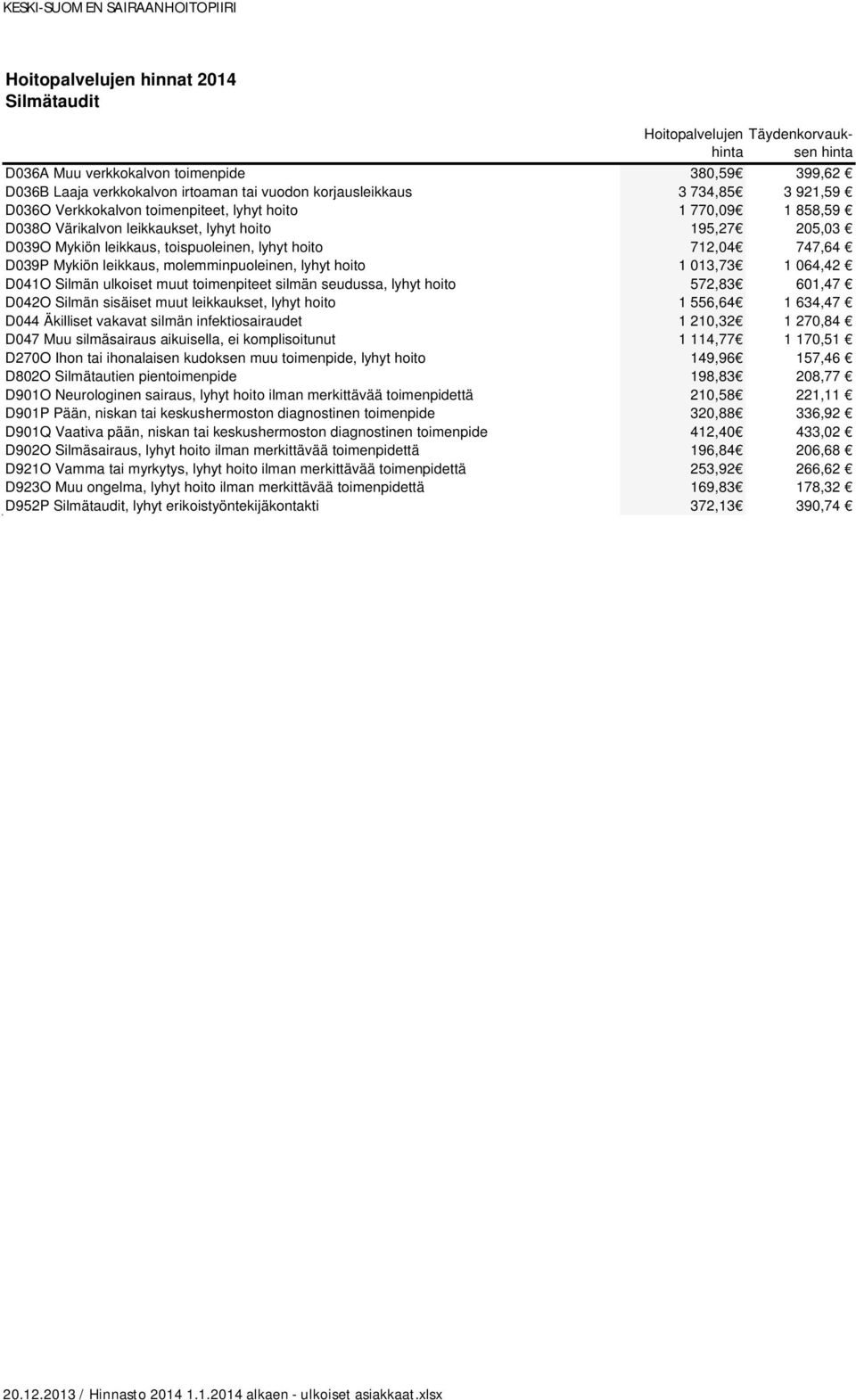 D041O Silmän ulkoiset muut toimenpiteet silmän seudussa, lyhyt hoito 572,83 601,47 D042O Silmän sisäiset muut leikkaukset, lyhyt hoito 1 556,64 1 634,47 D044 Äkilliset vakavat silmän