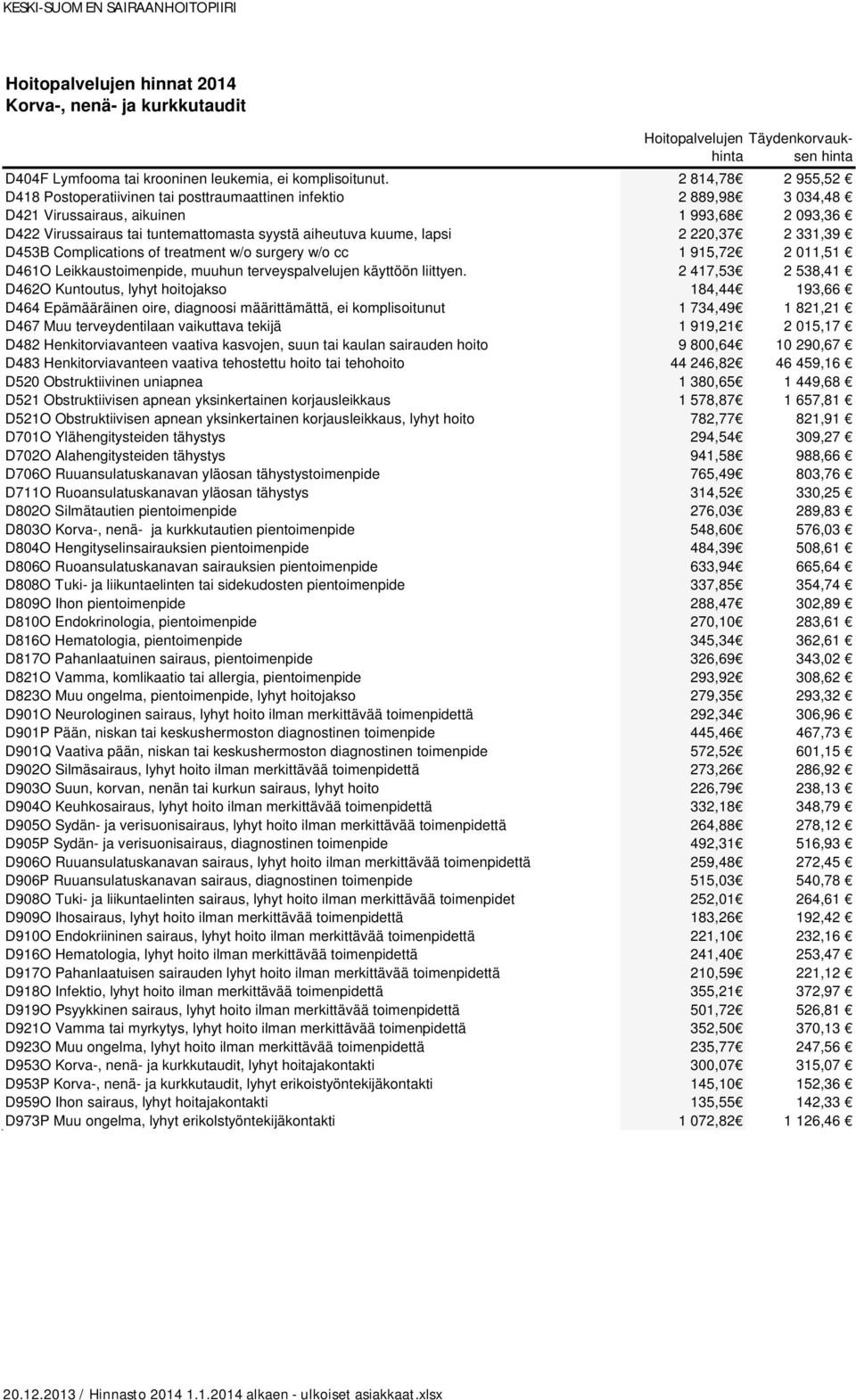 lapsi 2 220,37 2 331,39 D453B Complications of treatment w/o surgery w/o cc 1 915,72 2 011,51 D461O Leikkaustoimenpide, muuhun terveyspalvelujen käyttöön liittyen.