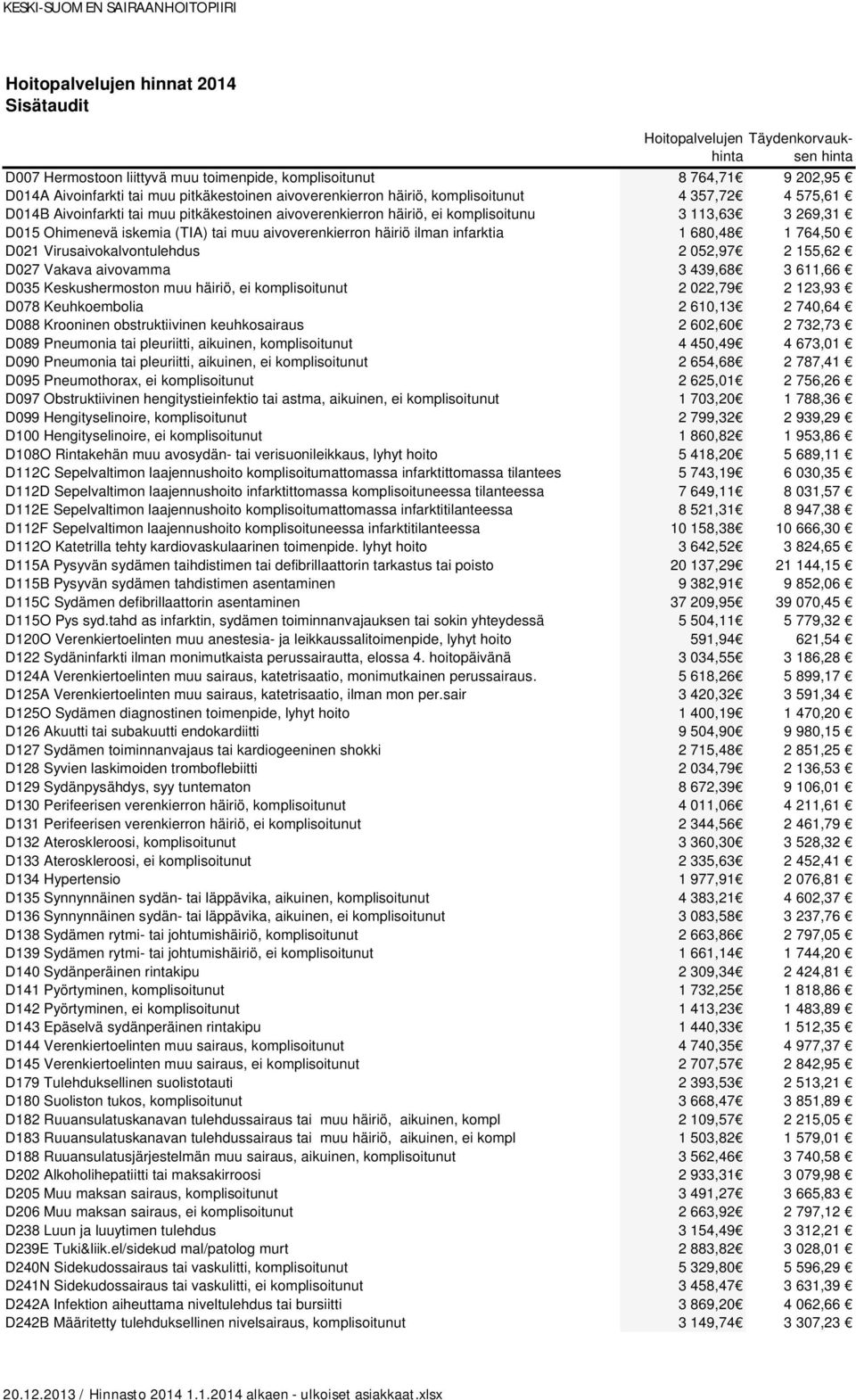 Virusaivokalvontulehdus 2 052,97 2 155,62 D027 Vakava aivovamma 3 439,68 3 611,66 D035 Keskushermoston muu häiriö, ei komplisoitunut 2 022,79 2 123,93 D078 Keuhkoembolia 2 610,13 2 740,64 D088