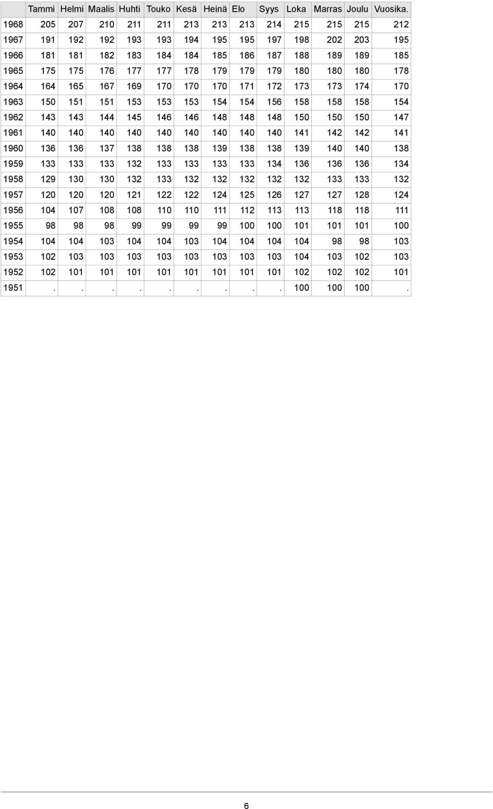 153 151 151 150 1963 147 150 150 150 148 148 148 146 146 145 144 143 143 1962 141 142 142 141 1961 138 139 138 138 139 138 138 138 137 136 136 1960 134 136 136 136 134 1959 130 130 129 1958 124 128