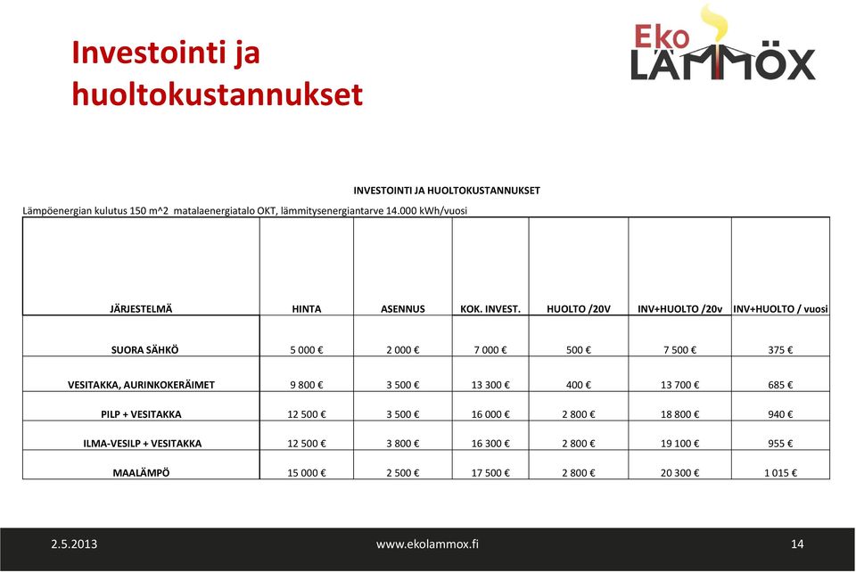 HUOLTO /20V INV+HUOLTO /20v INV+HUOLTO / vuosi SUORA SÄHKÖ 5 000 2 000 7 000 500 7 500 375 VESITAKKA, AURINKOKERÄIMET 9 800 3500