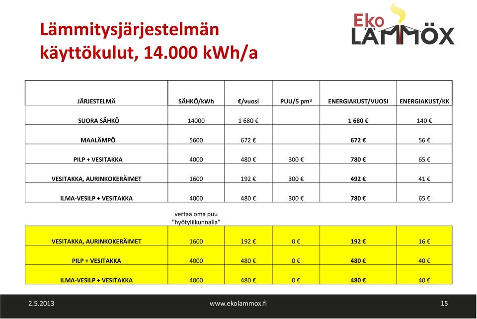 MAALÄMPÖ 5600 672 672 56 PILP + VESITAKKA 4000 480 300 780 65 VESITAKKA, AURINKOKERÄIMET 1600 192 300 492 41 ILMA VESILP +