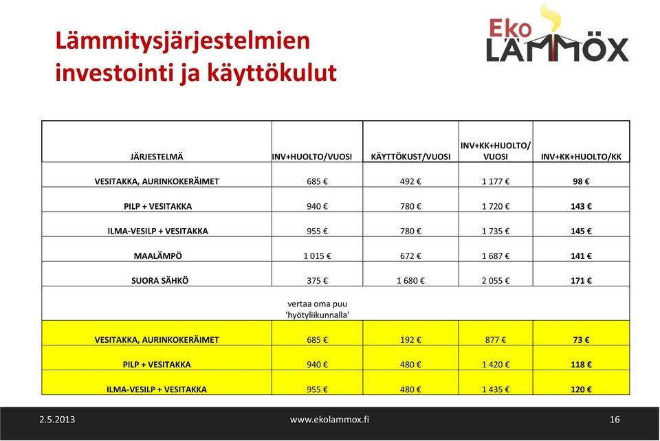 780 1 735 145 MAALÄMPÖ 1 015 672 1 687 141 SUORA SÄHKÖ 375 1 680 2 055 171 vertaa oma puu 'hyötyliikunnalla' VESITAKKA,