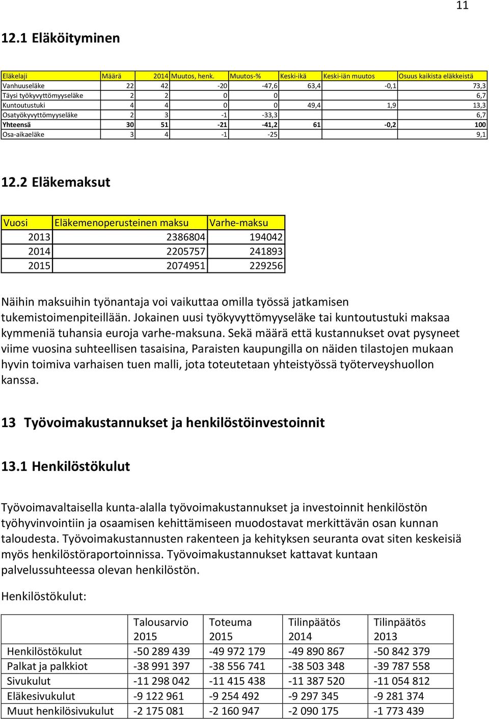 Osatyökyvyttömyyseläke 2 3-1 -33,3 6,7 Yhteensä 30 51-21 -41,2 61-0,2 100 Osa-aikaeläke 3 4-1 -25 9,1 12.