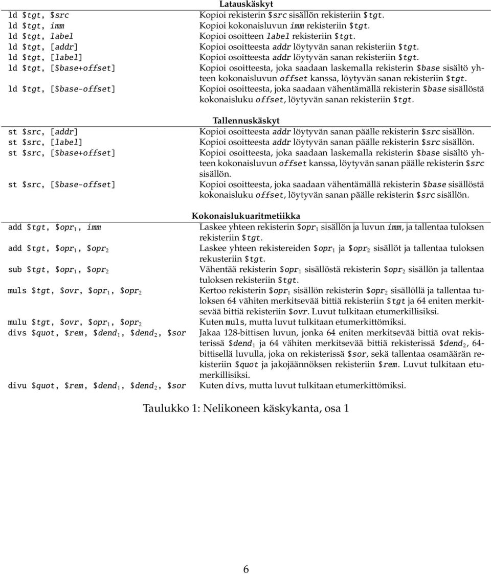 $quot, $rem, $dend 1, $dend 2, $sor Latauskäskyt Kopioi rekisterin $src sisällön rekisteriin $tgt. Kopioi kokonaisluvun imm rekisteriin $tgt. Kopioi osoitteen label rekisteriin $tgt.