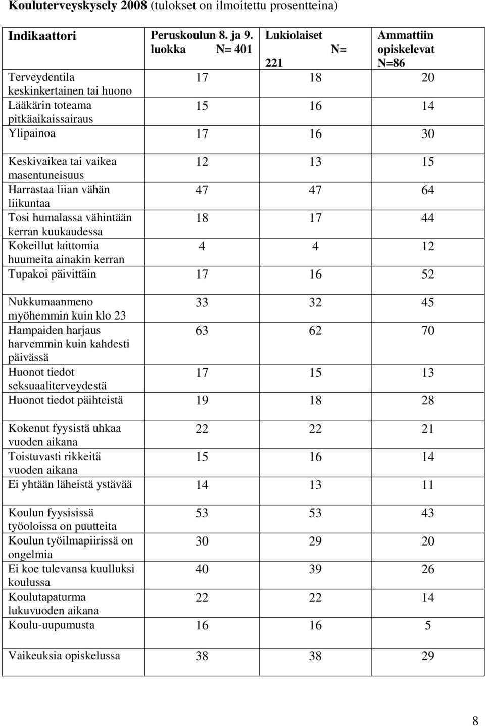 13 15 masentuneisuus Harrastaa liian vähän 47 47 64 liikuntaa Tosi humalassa vähintään 18 17 44 kerran kuukaudessa Kokeillut laittomia 4 4 12 huumeita ainakin kerran Tupakoi päivittäin 17 16 52