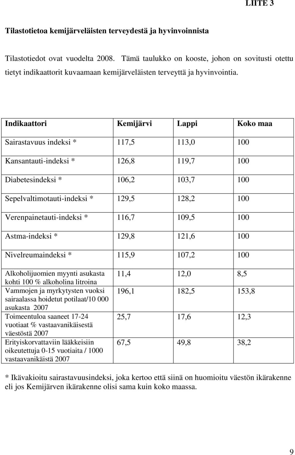 Indikaattori Kemijärvi Lappi Koko maa Sairastavuus indeksi * 117,5 113,0 100 Kansantauti-indeksi * 126,8 119,7 100 Diabetesindeksi * 106,2 103,7 100 Sepelvaltimotauti-indeksi * 129,5 128,2 100