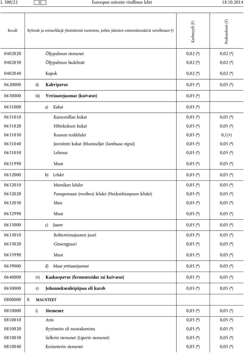 (kuivatut) 0,05 (*) 0631000 a) Kukat 0,05 (*) 0631010 Kamomillan kukat 0,05 (*) 0,05 (*) 0631020 Hibiskuksen kukat 0,05 (*) 0,05 (*) 0631030 Ruusun terälehdet 0,05 (*) 0,1(+) 0631040 Jasmiinin kukat