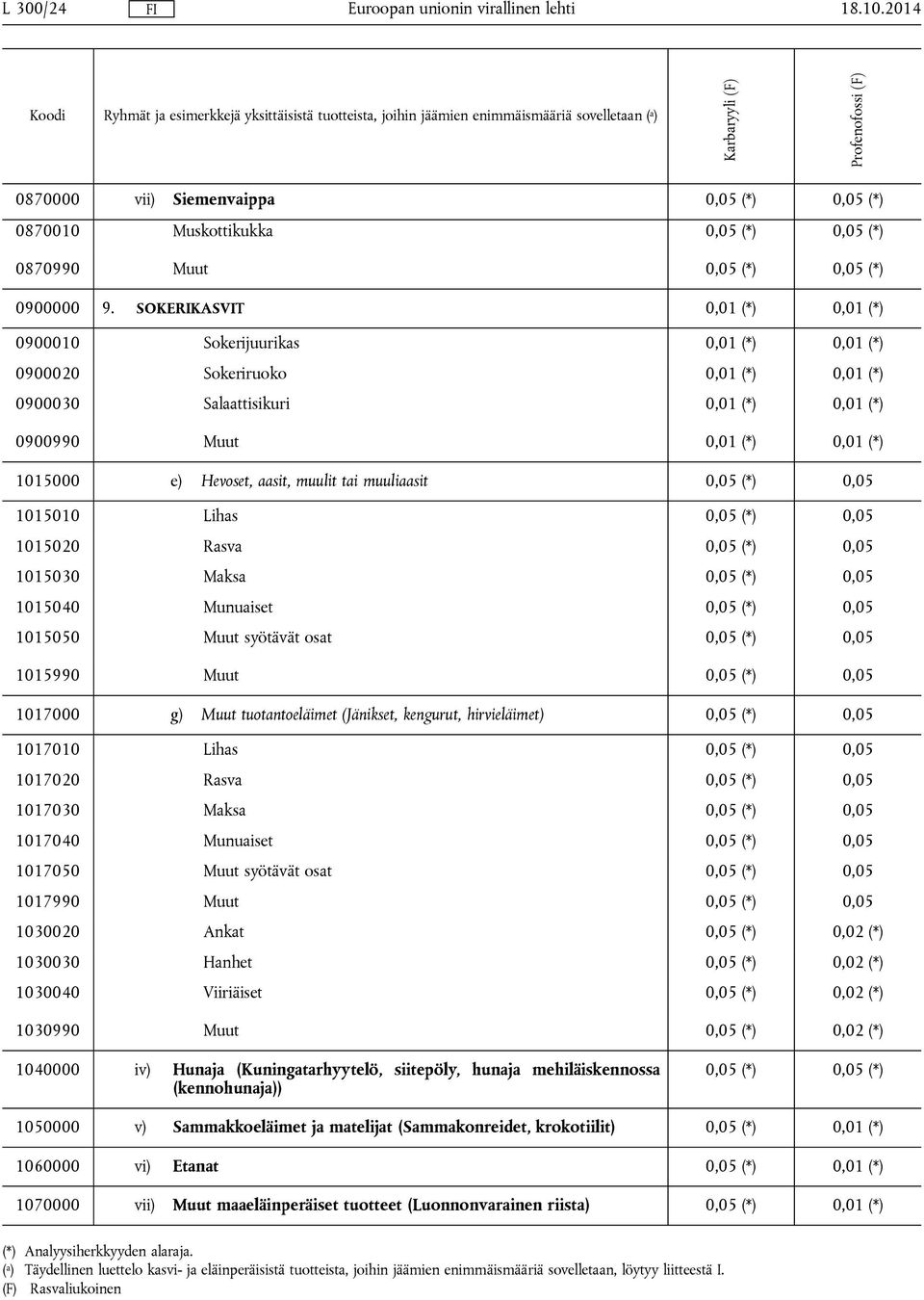 Hevoset, aasit, muulit tai muuliaasit 0,05 (*) 0,05 1015010 Lihas 0,05 (*) 0,05 1015020 Rasva 0,05 (*) 0,05 1015030 Maksa 0,05 (*) 0,05 1015040 Munuaiset 0,05 (*) 0,05 1015050 Muut syötävät osat 0,05