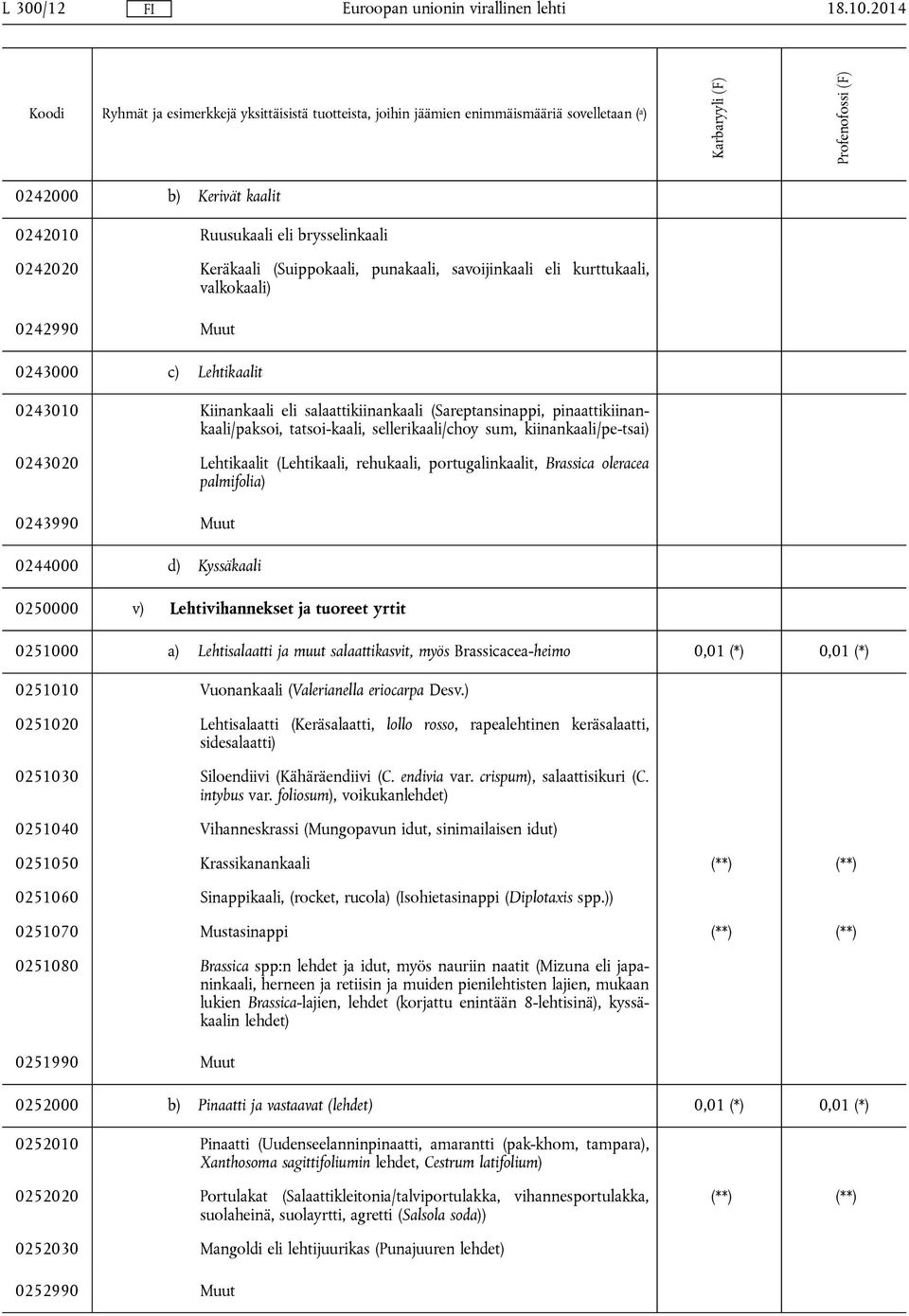 Kiinankaali eli salaattikiinankaali (Sareptansinappi, pinaattikiinankaali/paksoi, tatsoi-kaali, sellerikaali/choy sum, kiinankaali/pe-tsai) 0243020 Lehtikaalit (Lehtikaali, rehukaali,