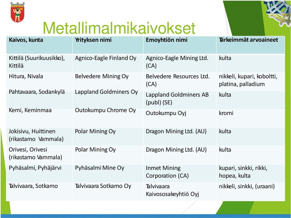 (CA) Lappland Goldminers AB (publ) (SE) Outokumpu Oyj kulta nikkeli, kupari, koboltti, platina, palladium kulta kromi Jokisivu, Huittinen (rikastamo Vammala) Polar Mining Oy Dragon Mining Ltd.