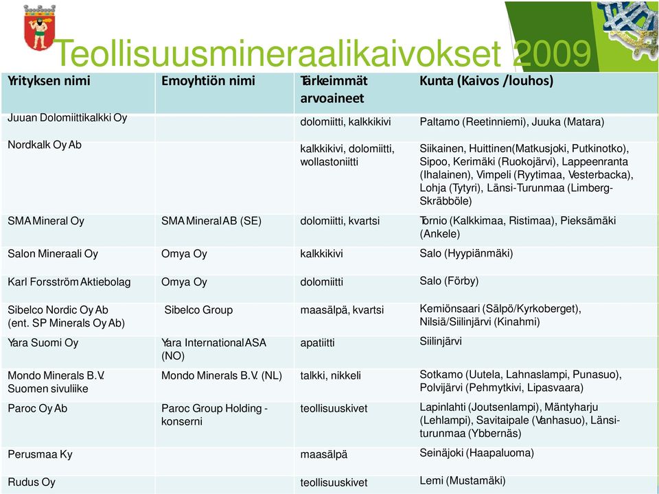 Siikainen, Huittinen(Matkusjoki, Putkinotko), Sipoo, Kerimäki (Ruokojärvi), Lappeenranta (Ihalainen), Vimpeli (Ryytimaa, Vesterbacka), Lohja (Tytyri), Länsi-Turunmaa (Limberg- Skräbböle) Tornio