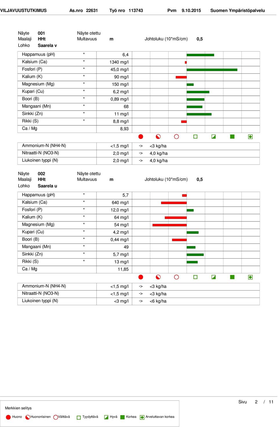 mgl 90 mgl 150 mgl 6,2 mgl 0,89 mgl Mangaani (Mn) 68 mgl 8,8 mgl Ca Mg 8,93 2,0 mgl 2,0 mgl 4,0 kgha 4,0