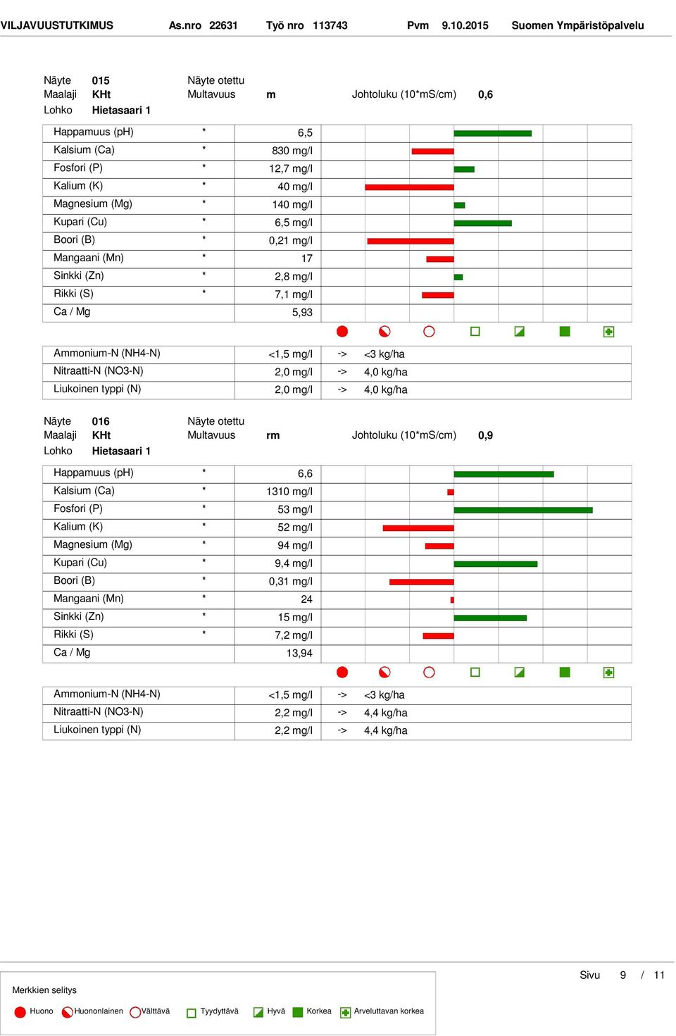 140 mgl 6,5 mgl 0,21 mgl Mangaani (Mn) 17 2,8 mgl 7,1 mgl Ca Mg 5,93 2,0 mgl 2,0 mgl 4,0 kgha 4,0 kgha Näyte 016