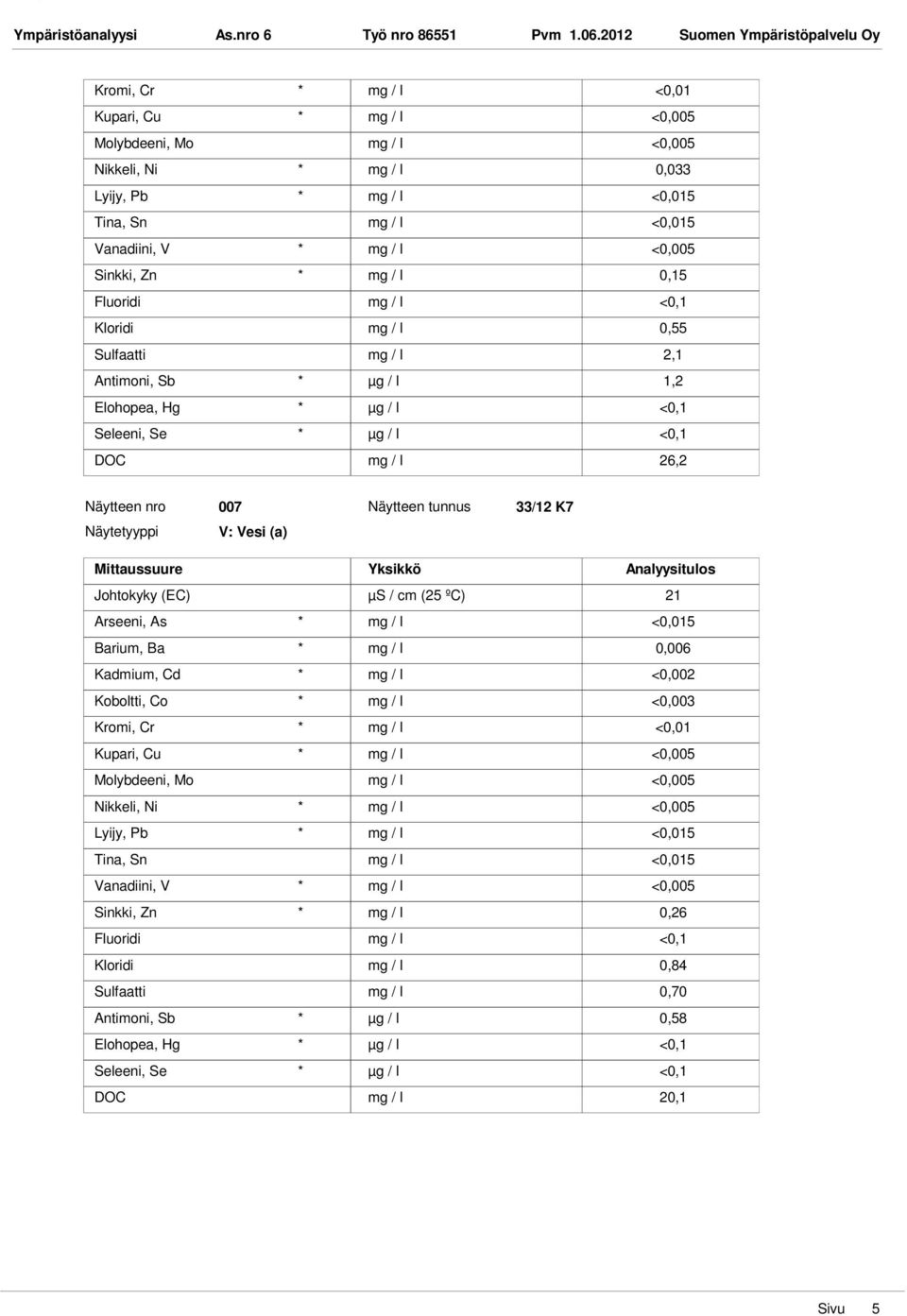 Sulfaatti mg / l 2,1 Antimoni, Sb * µg / l 1,2 Seleeni, Se * µg / l <0,1 DOC mg / l 26,2 007 33/12 K7 Johtokyky (EC) µs / cm (25