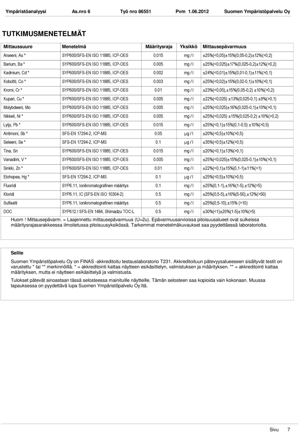 Molybdeeni, Mo Nikkeli, Ni * Lyijy, Pb * Antimoni, Sb * Seleeni, Se * Tina, Sn Vanadiini, V * Sinkki, Zn * Elohopea, Hg * Fluoridi Kloridi Sulfaatti DOC SYP600/SFSEN ISO 11885, ICPOES 0.