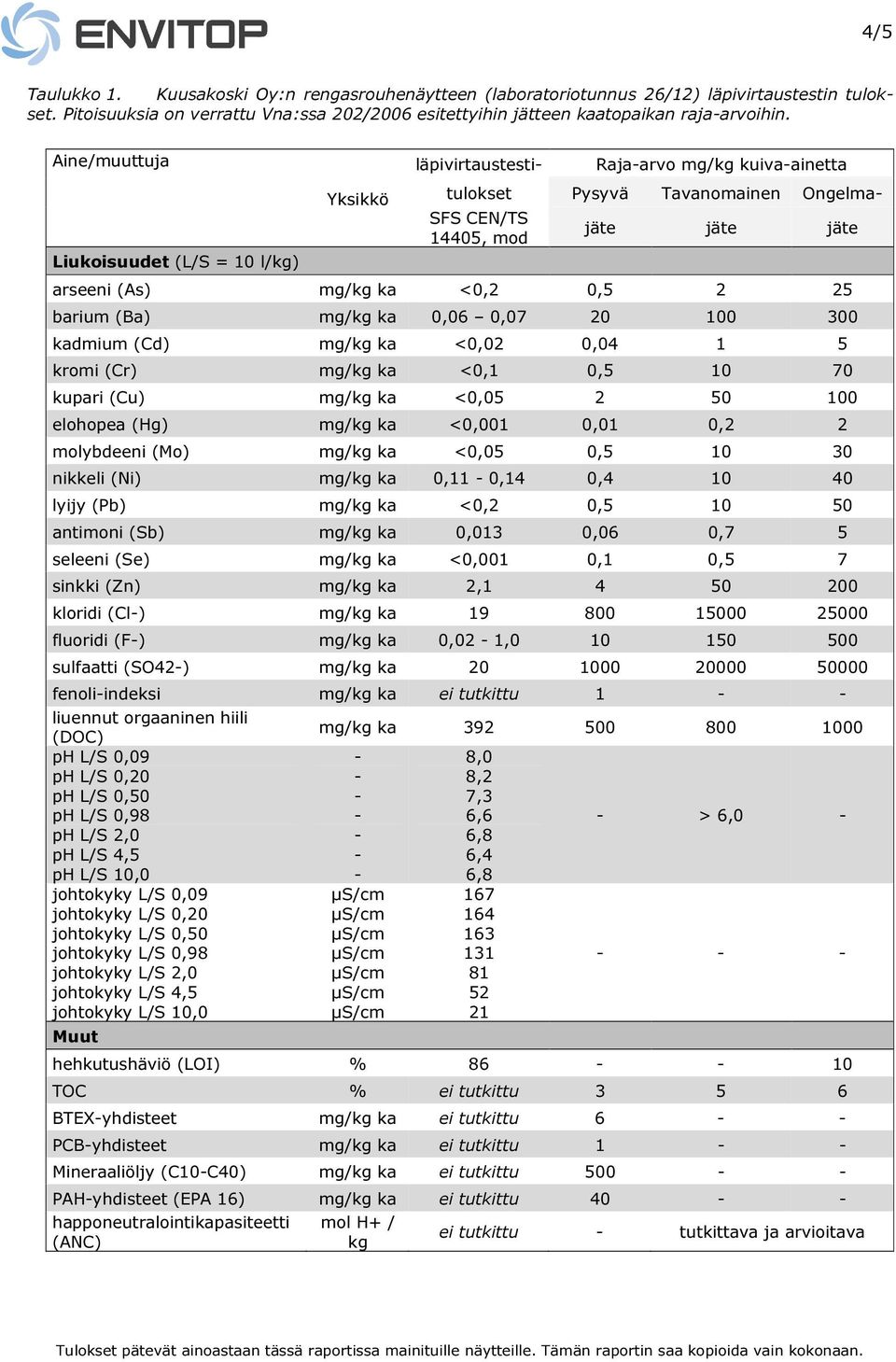 0,5 2 25 barium (Ba) mg/kg ka 0,06 0,07 20 100 300 kadmium (Cd) mg/kg ka <0,02 0,04 1 5 kromi (Cr) mg/kg ka <0,1 0,5 10 70 kupari (Cu) mg/kg ka <0,05 2 50 100 elohopea (Hg) mg/kg ka <0,001 0,01 0,2 2