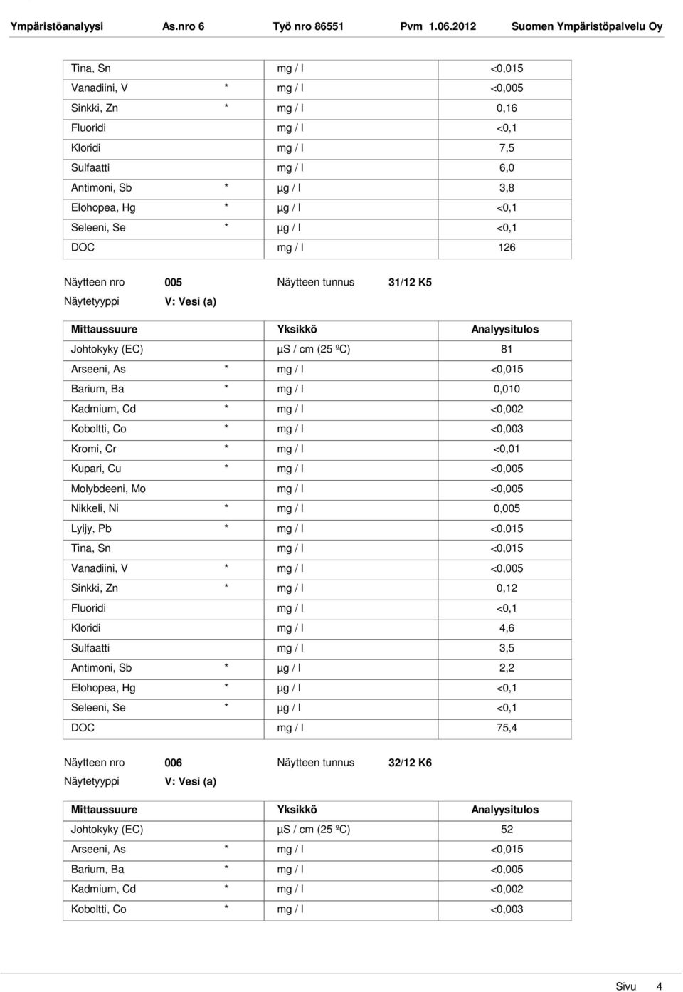 3,8 Seleeni, Se * µg / l <0,1 DOC mg / l 126 005 31/12 K5 Johtokyky (EC) µs / cm (25 ºC) 81 Barium, Ba * mg / l 0,010 Nikkeli, Ni * mg / l