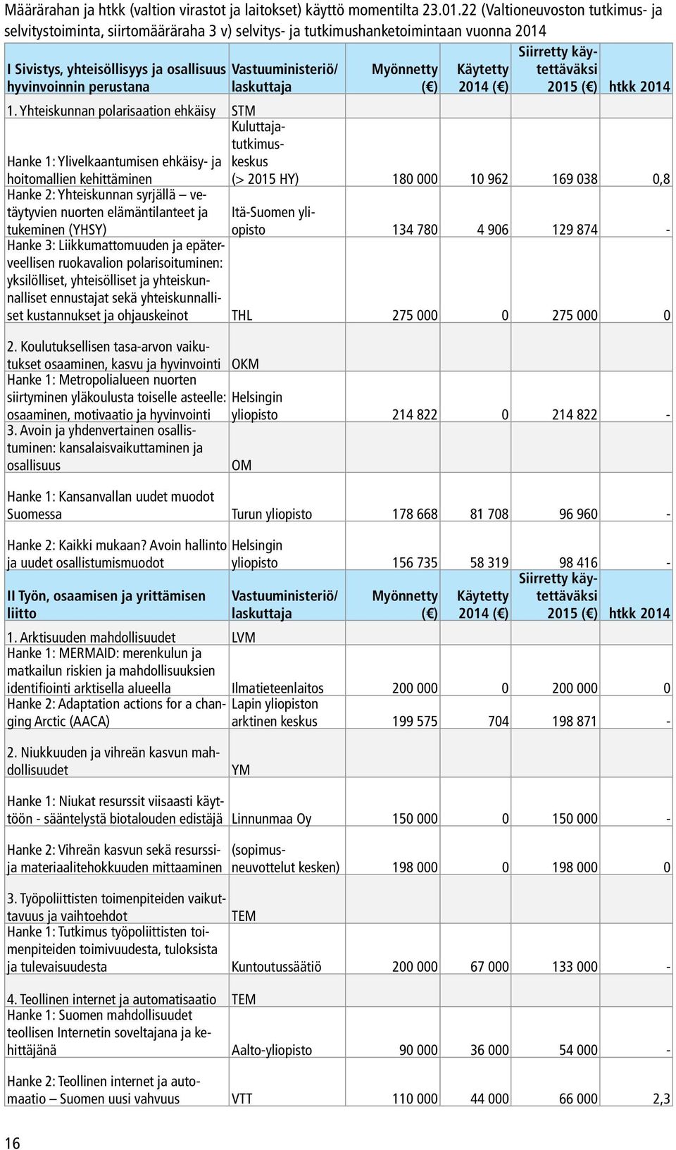 Vastuuministeriö/ Myönnetty Käytetty hyvinvoinnin perustana laskuttaja ( ) 2014 ( ) 2015 ( ) htkk 2014 1.