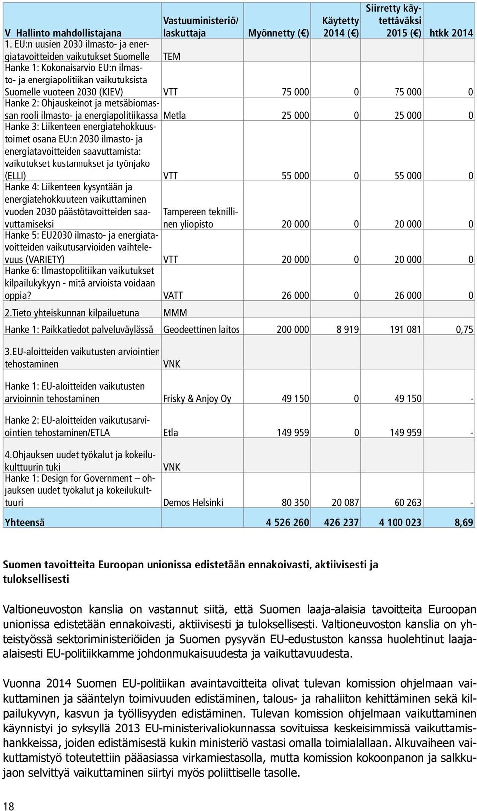 Hanke 2: Ohjauskeinot ja metsäbiomassan rooli ilmasto- ja energiapolitiikassa Metla 25 000 0 25 000 0 Hanke 3: Liikenteen energiatehokkuustoimet osana EU:n 2030 ilmasto- ja energiatavoitteiden