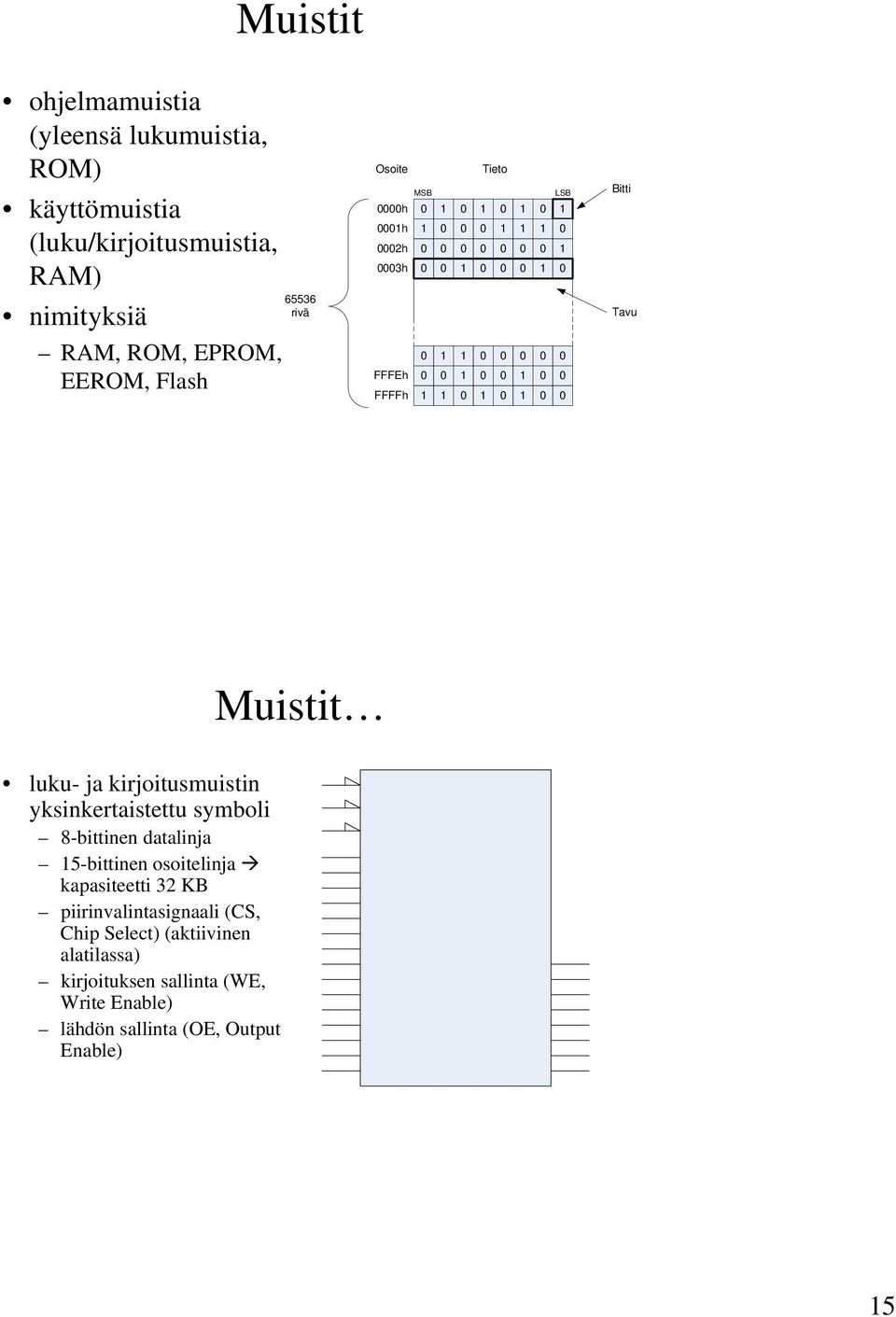 FFFFh 1 1 0 1 0 1 0 0 Bitti Tavu Muistit luku- ja kirjoitusmuistin yksinkertaistettu symboli 8-bittinen datalinja 15-bittinen osoitelinja