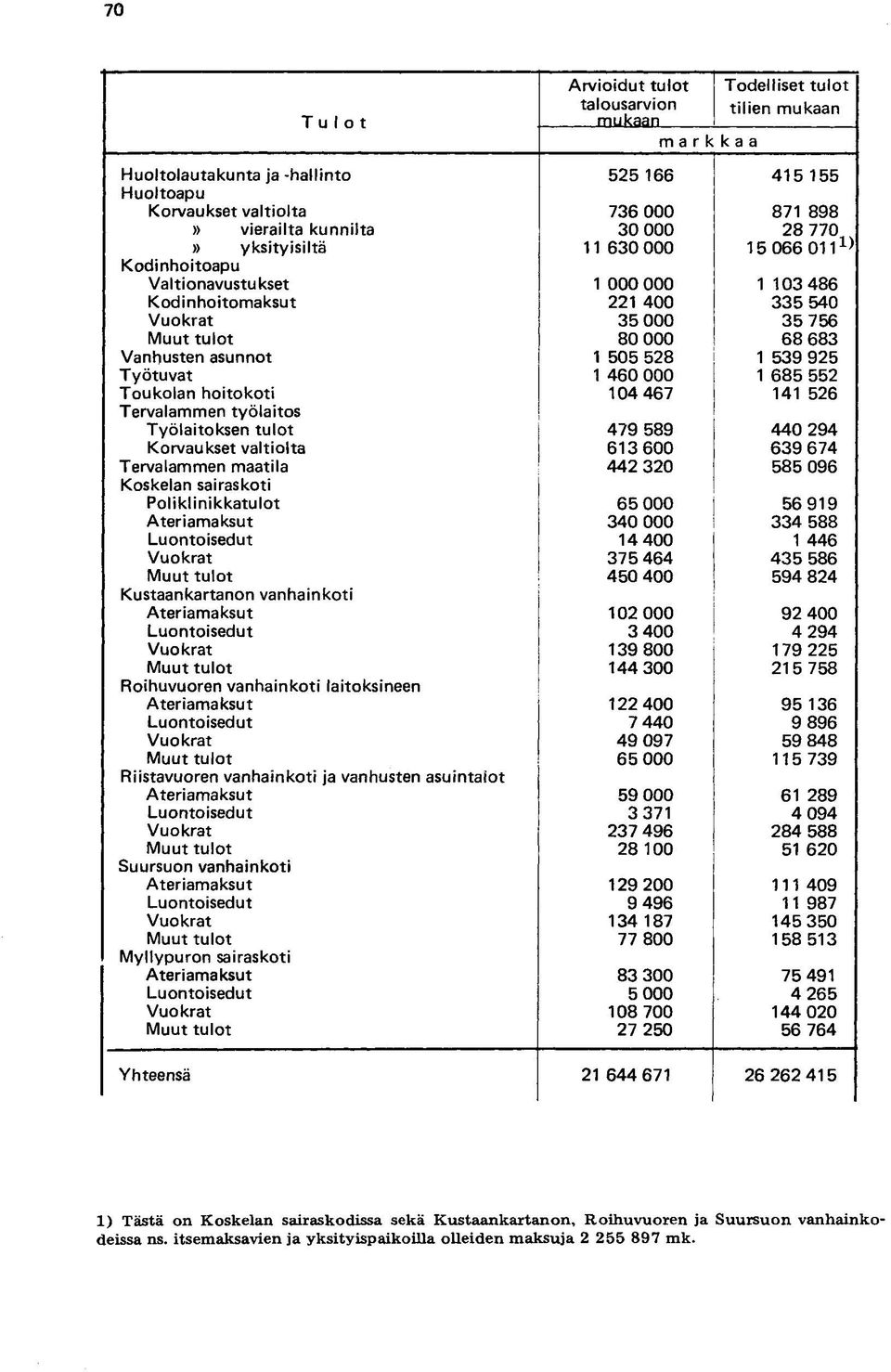 asunnot 1 505 528 1 539 925 Työtuvat 1 460 000 1 685 552 Toukolan hoitokoti 104 467 141 526 Tervalammen työlaitos Työlaitoksen tulot 479 589 440 294 Korvaukset valtiolta 613 600 639 674 Tervalammen